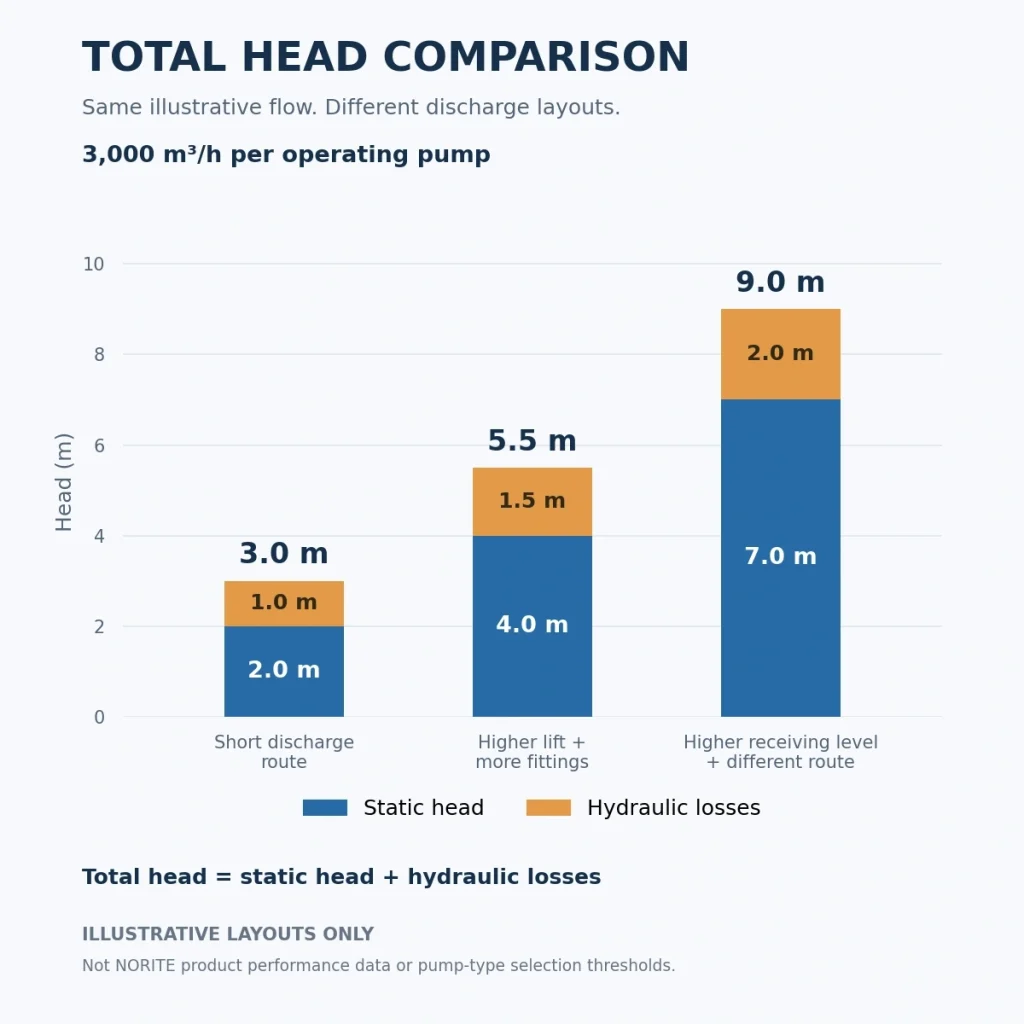 Illustrative total head comparison of 3, 5.5 and 9 metres, showing static head and hydraulic losses